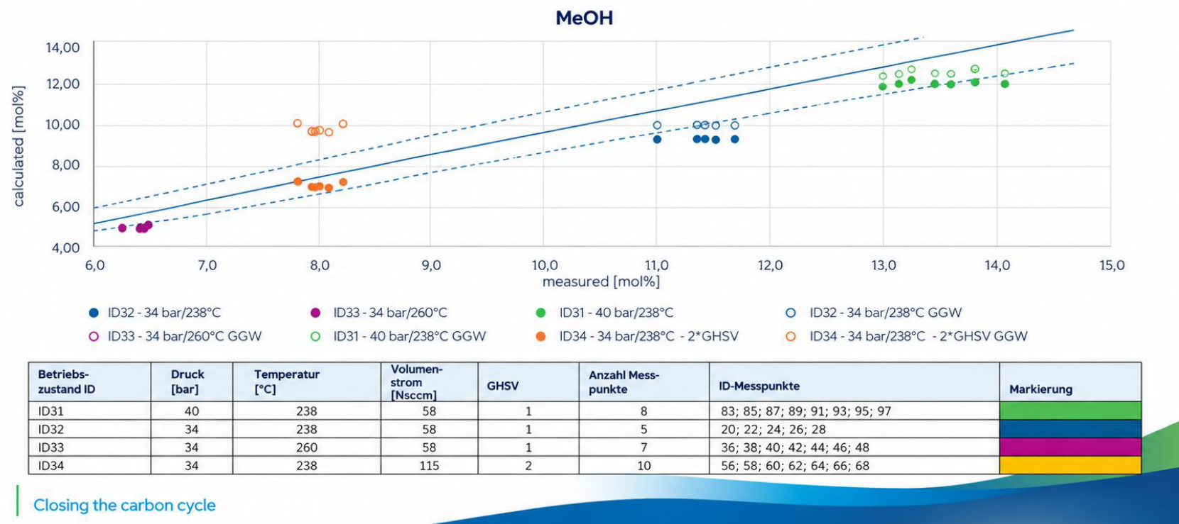 Diagramm aus der Projektpräsentation: gemessener und berechneter Methanolanteil in mol Prozent für vier Betriebszustände mit unterschiedlichen Drücken, Temperaturen und Volumenströmen