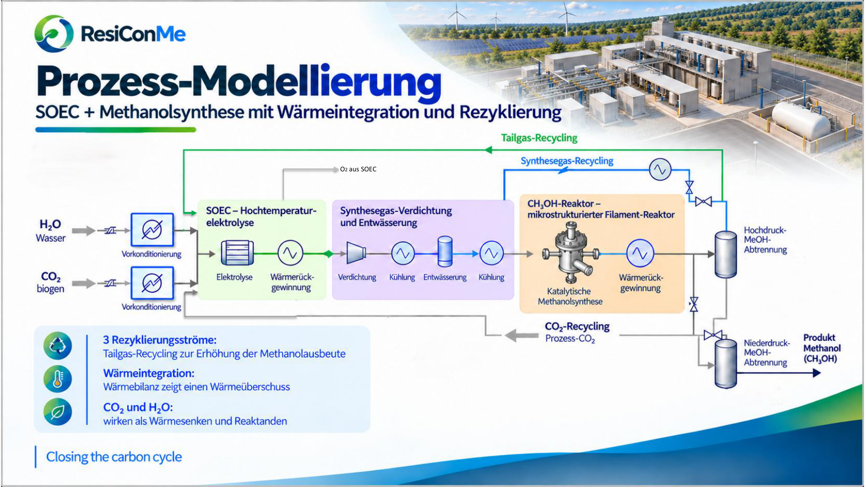 Detailliertes Prozessmodell mit Co-Elektrolyse, Verdichtung, Entwässerung, Reaktor, Produktabtrennung sowie Wärme- und Gasrückführungen