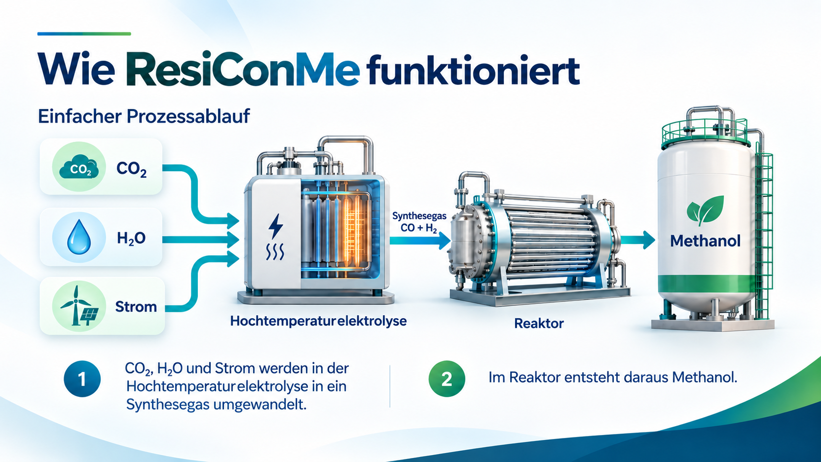 CO₂, Wasser und erneuerbarer Strom werden über Hochtemperatur-Co-Elektrolyse zu Synthesegas und anschließend im Reaktor zu Methanol umgesetzt.